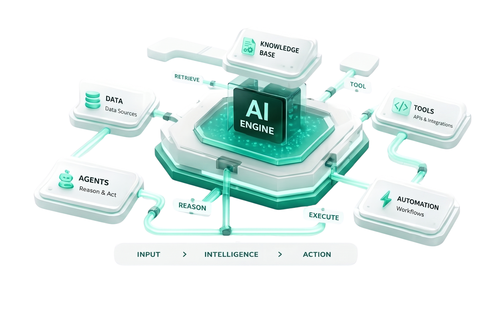 AI engine connecting data, knowledge base, tools, agents and automation into input, intelligence and action