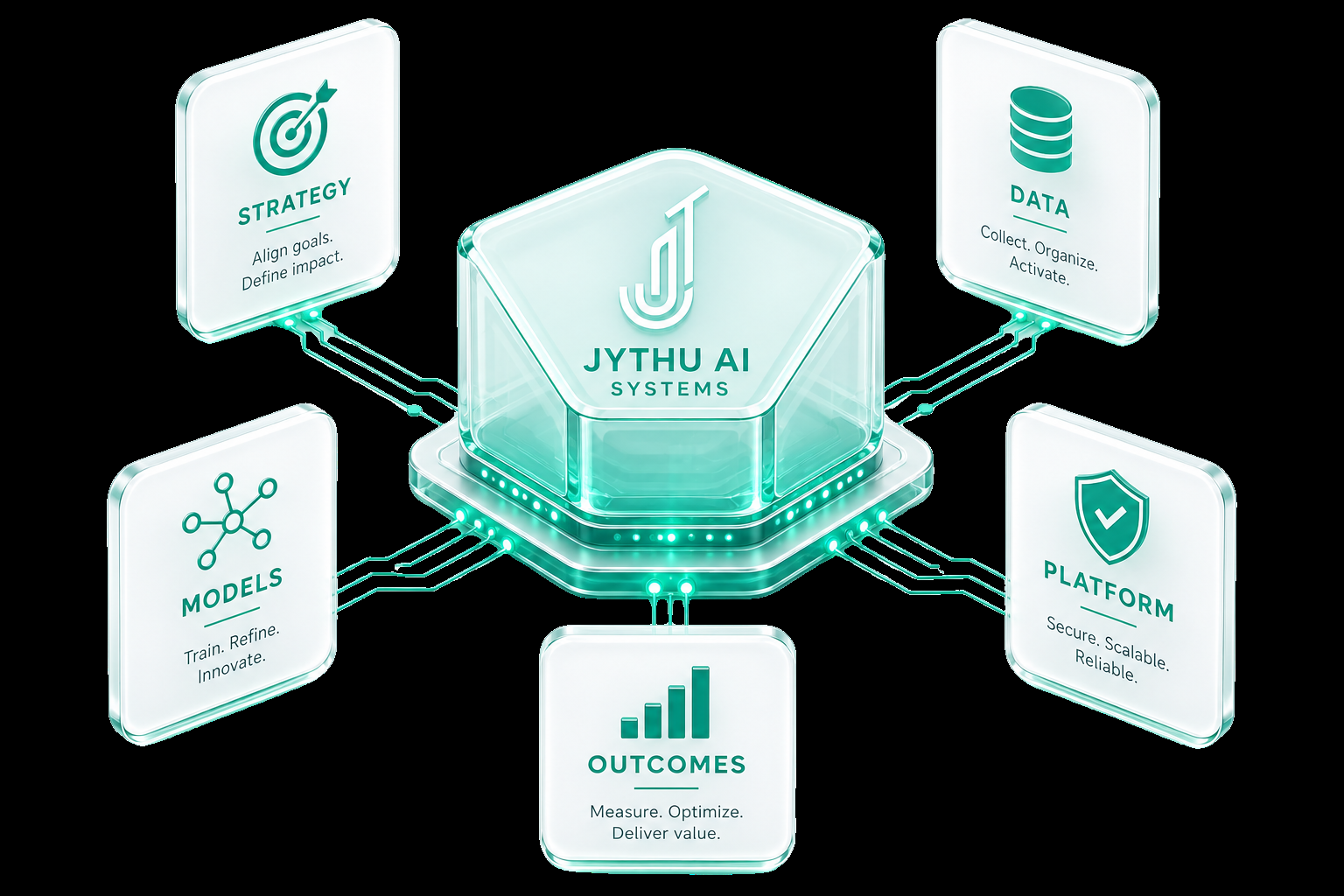 Jythu AI systems core connected to strategy, data, models, platform and outcomes